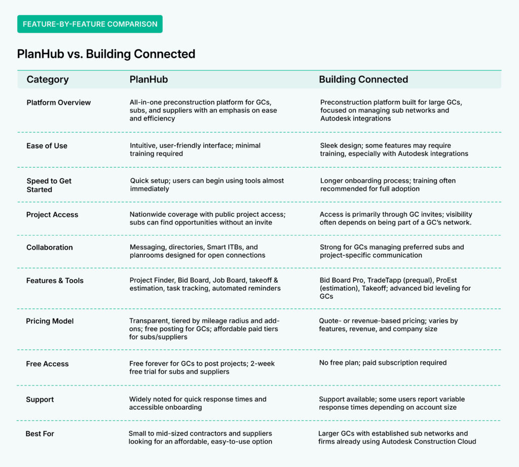 buildingconnected vs planhub comparison